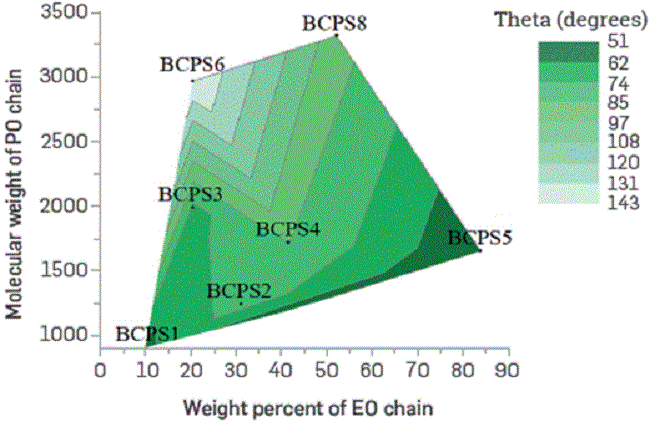 Contact angles as a function of the MW and hydrophilicity degree of polymeric surfactants prepared in 0.8 wt% TDS brine at 22°C (Surface glass).