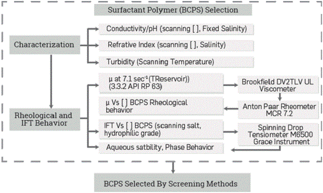 Laboratory equipment and Test conditions used for basic characterization and rheological/IFT behavior of surfactant polymers.