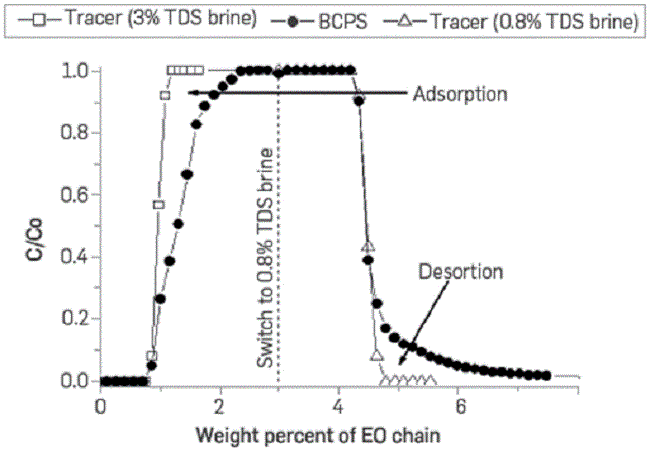 Dynamic adsorption test (sand pack, 0.8 wt% TDS, 0.1 wt% BCPS4).