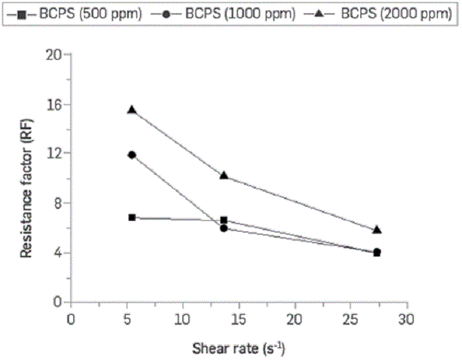 Resistance factor as a function of shear rate for three different concentrations of BCPS4 (0.8 wt% TDS brine, Sw = 1, T= 60°C).