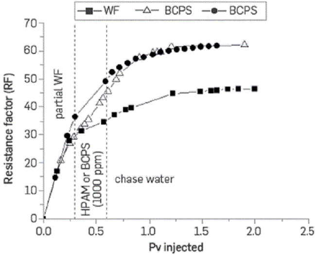 Displacement efficiencies of waterflooding, HPAM, and BCPS floodings.