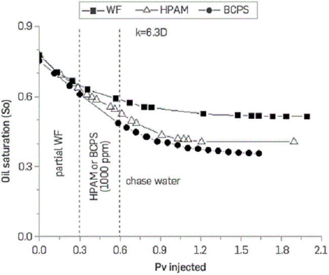 Oil saturation vs. pore volumes injected for the three core floodings in sand pack permeabilities of 6.3 D.