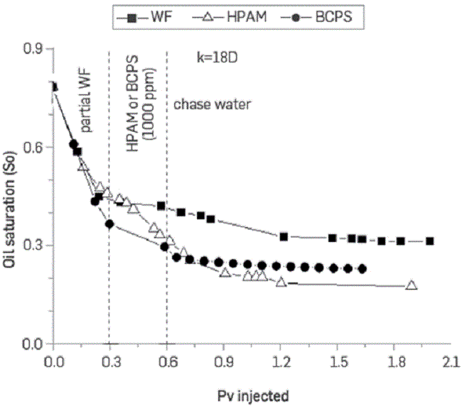 Oil saturation vs. pore volumes injected for the three core floodings in sand pack permeabilities of 18 D.