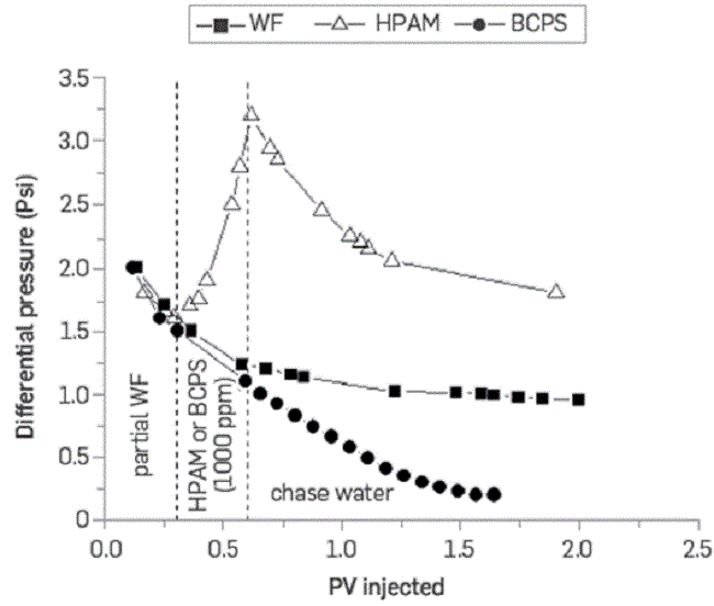 Differential pressure as a function of pore volumes injected - coreflooding comparison.