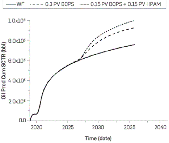 Incremental oil production behavior by waterflooding and BCPS4/HPAM injection.