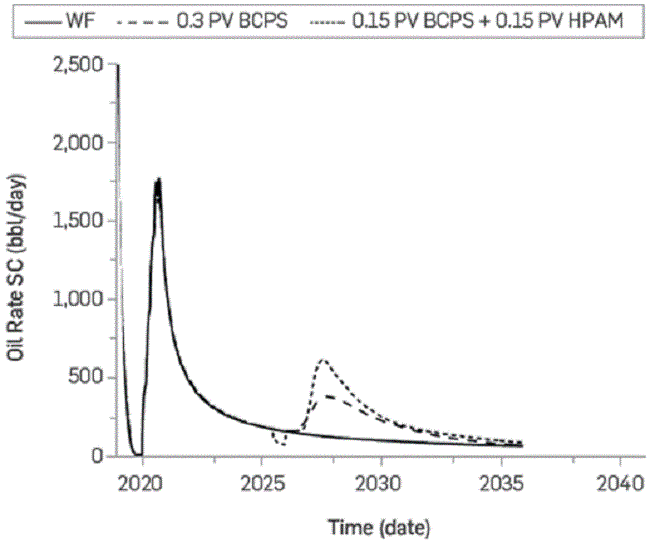 Production rates by waterflooding and BCPS4/ HPAM injection.