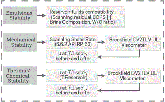 Laboratory equipment and Test conditions used for mechanical/thermal/chemical stability of surfactant polymers and emulsions behavior.