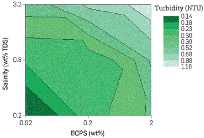 Effect of BCPS concentration and salinity of the aqueous phase on turbidity.
