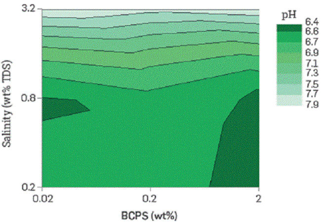 Effect of BCPS concentration and salinity of the aqueous phase on pH.