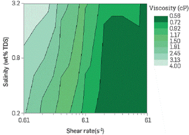 Effect of shear rate and salinity on BCPS's viscosity at 60 C and 0.02%BCPS.