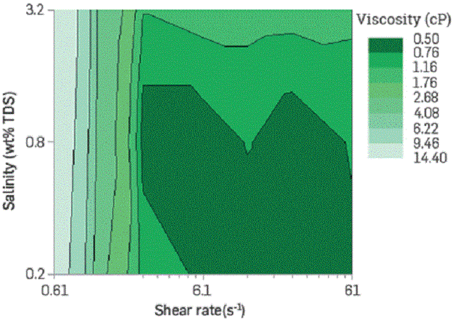 Effect of shear rate and salinity on BCPS's viscosity at 60 C. and 2%BCPS.