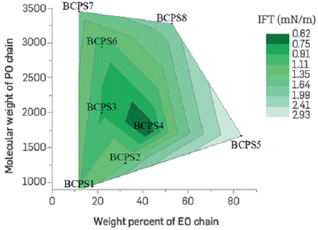 IFT of crude oil/BCPS solution systems containing different molecular weight and EO% in the molecules chain.