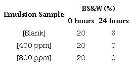 Effect of BCPS4 composition on BS&W