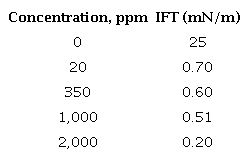 Interfacial tension behavior as a function of BCPS4 concentration.