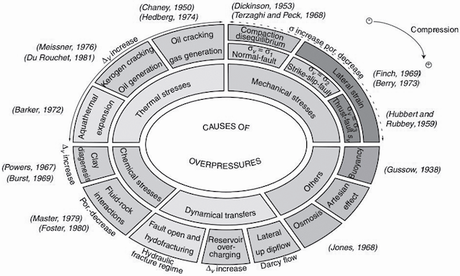 Classification of causes of high pressures
