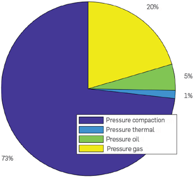 Effect of each mechanism on the pore pressure greater geochemical potential