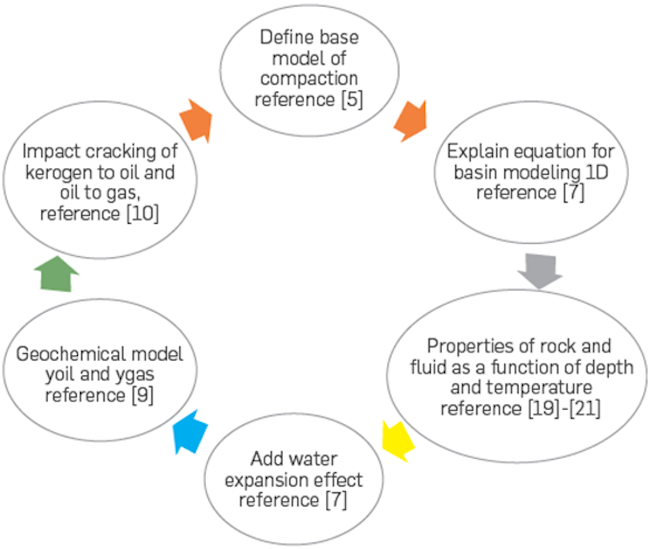 Workflow to demonstrate mathematical model