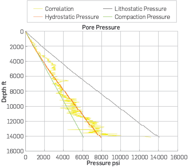 Pore pressure through basin modeling and correlation (Compaction)