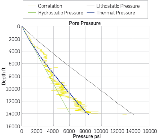 Pore pressure through basin modeling and correlation (Compaction and thermal)