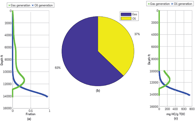 a) Hydrocarbon generation window, b) example of fraction generated at a certain depth, c) amount of hydrocarbons, oil and gas generated as a function of TOC and the type of kerogen.