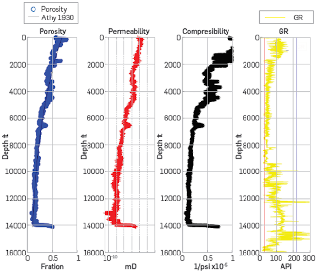 Petrophysical model for the study well