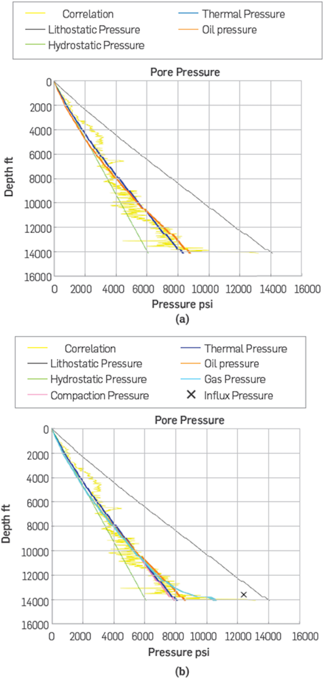 Pore pressure through basin modeling and correlation. 6 (a) Effect oil, 6 (b) Effect gas