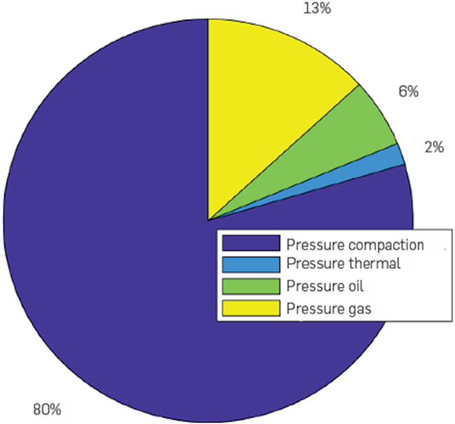 Effect of each mechanism on the pore pressure