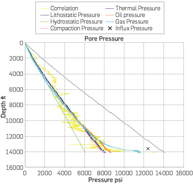 Pore pressure through basin modeling greater geochemical potential