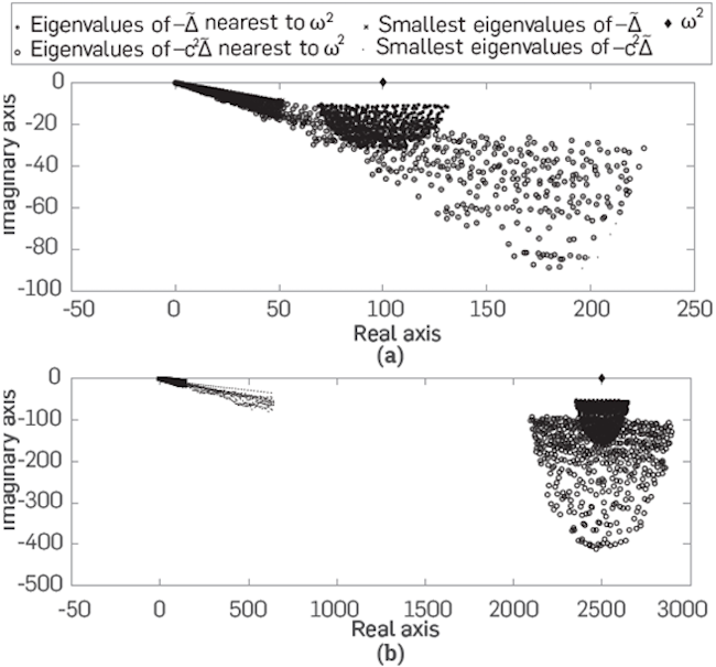 Plot of some eigenvalues of the matrices  and  (Top) for ω = 10 and h= 0.1497, (below) ω = 50 and h = 0.0300. c represents the Marmousi model extended to PML.