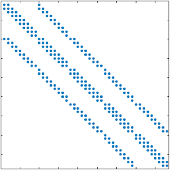 Sparsity pattern of the matrix 