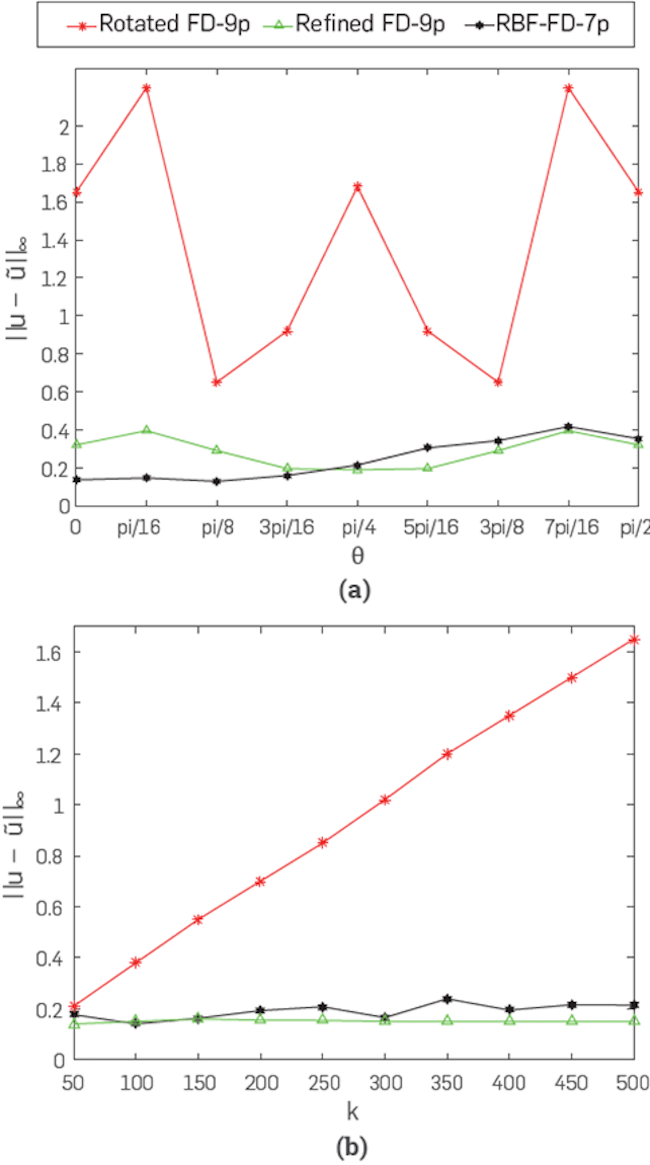 Comparison of results between RBF-FD and those reported in [3]. (a) Results for k = 500 and h = 1/500 varying the propagation angle, (b) With k varying, θ=π/4 and h=1/k