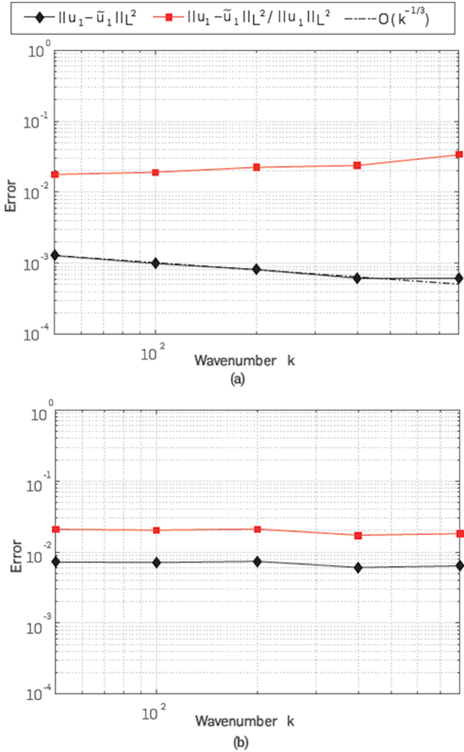 Plot of tests for approximated solutions of (91). (a) Comparison with the exact solution (92). (b) Comparison with the exact solution (93).