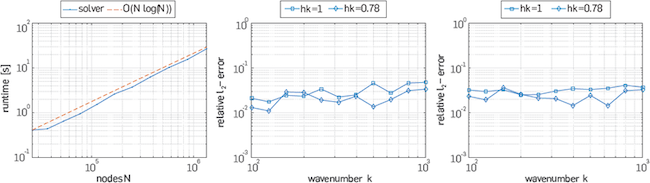 (Left) Runtime for solving the system Lh Uh = f by LU factorization. (Center) Near boundary sources. (Right) Centered sources.