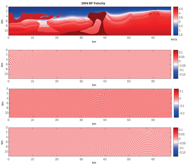 Top: 2004 BP velocity-analysis Benchmark. Bottom plots: Real part of the wave eld at 6Hz with dierent positions of the source.