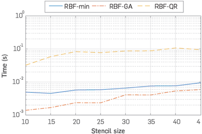 Comparison of runtime in calculations of stable weights of results presented in Figure. 1.