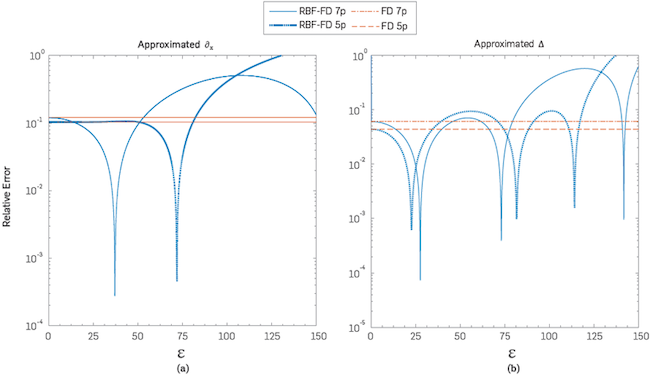 Plot of relative error (left) (39) and (right) (40) with xl = (2; 1:5), k = 100 and h = 0:01