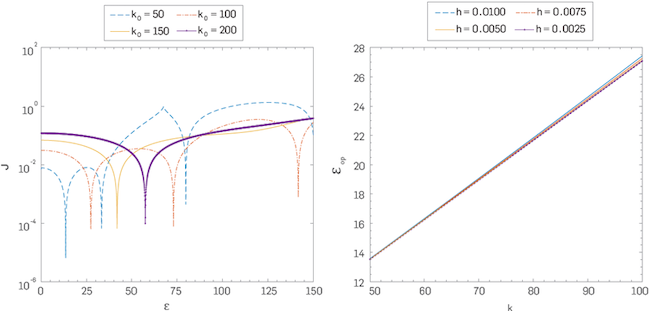 Left: Plot of  for four different values of k0 . Right: Plot of ε = εop (100;h) for four different values of h.
