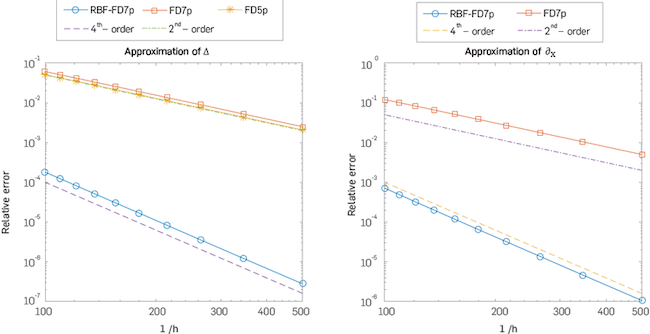 Left: Comparison of relative local truncation error, varying h, between the approximation using standard FD 7p ΔH,0u (x,y) and RBF-FD7p ΔH,0u (x,y). Right: Comparison of relative local truncation error between the approximation using standard FD7p (&part;x )H,0u (x,y) and RBF-FD7p (&part;x )H,0u (x,y). Here u(x,y)=ℯik[z cosθ+y sinθ], is evaluated at (x,y)=(2.15), with θ= π|6 and k=100.