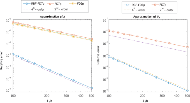 Left: Comparison of relative local truncation error, varying h, between the approximation using standard FD 7p Δhu (x,y) and RBF-FD7p (Δ)H,ε u (x,y). Right: Comparison of relative local truncation error between the approximation using standard FD7p (&part;x )hu (x,y) and RBF-FD7p (&part;x )H, εu(x,y). Here  is the Hankel function evaluated at (x, y) = (2, 1:5) and k = 100.