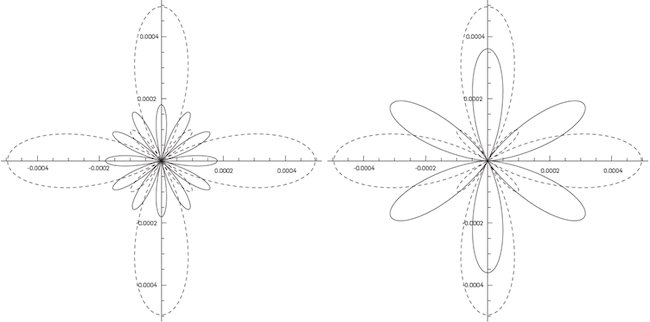 Comparison between the function  (solid line) where k0= 100 and h0=0.01, and the function  (dashed line) where Jᵧ and parameters b0, d0, e0 and G0 were taken from [3]. Left: εop satises δk(l00,0.001, εop)=0. Right: εop= arg min .