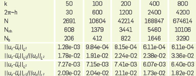 Error of the approximated solutions  and  for the problem (91) with source outside the domain, whose exact solution u1 and u2 are given in (92) and (93).