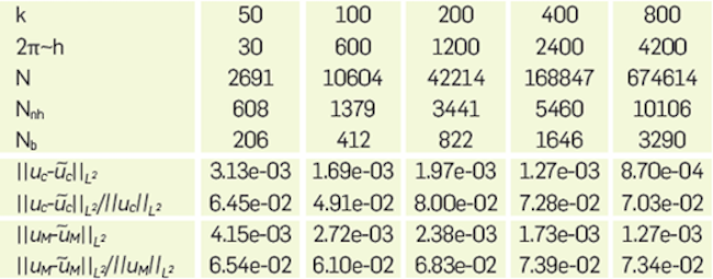 Error of the approximated solutions  and  for the problem (91) with source /inside the domain, g = 0 and ℬ the third order Fade approximation. Exact solutions uc and uM are given in (94) and (95).