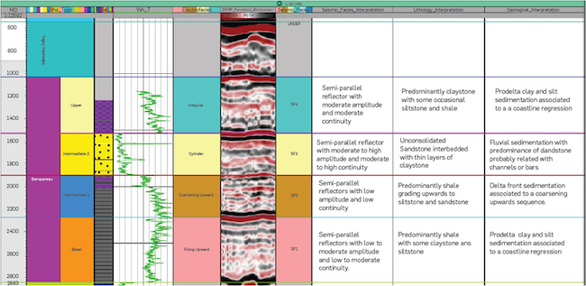 ID Facies model, electrofacies and seismic facies defined for one of the correlation wells.