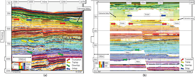 Wheeler domain along with the horizon framework on Xline 1258. The image (a) illustrates the enhanced seismic image with the horizon framework and image (b) shows its corresponding Wheeler diagram interpreted.