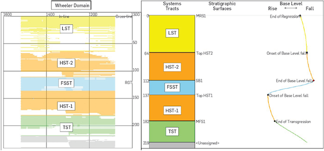 Wheeler domain along with the system tract interpretation and the base level change curve.