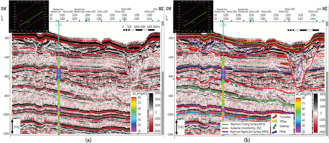 (a) Inline 1220 along with correlation well L-30. (b) Stratigraphic surfaces and submarine channel geometries interpreted are in Inline 1220. This image shows the amalgamated channels deposited inside the submarine canyon (purple dashed lines on the right).