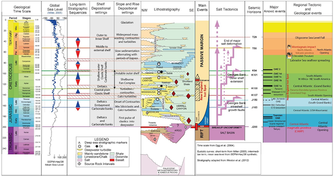 Generalized stratigraphic column for the Sable Sub-basin (Modified and updated from [11] and [12]).