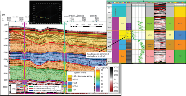 Seismic section illustrating the sand deposits associated with base level fall during the FSST.