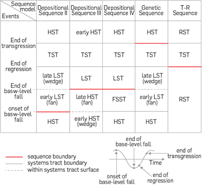 Timing of system tracts and sequence boundaries for the sequence models currently in use. (Modified from [31]).
