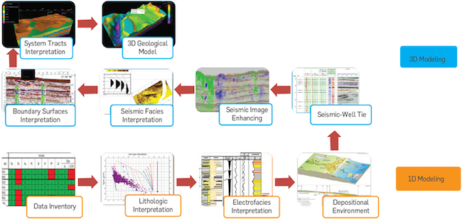 Workflow applied to transform petrophysical and geophysical information into a 3D geological model.